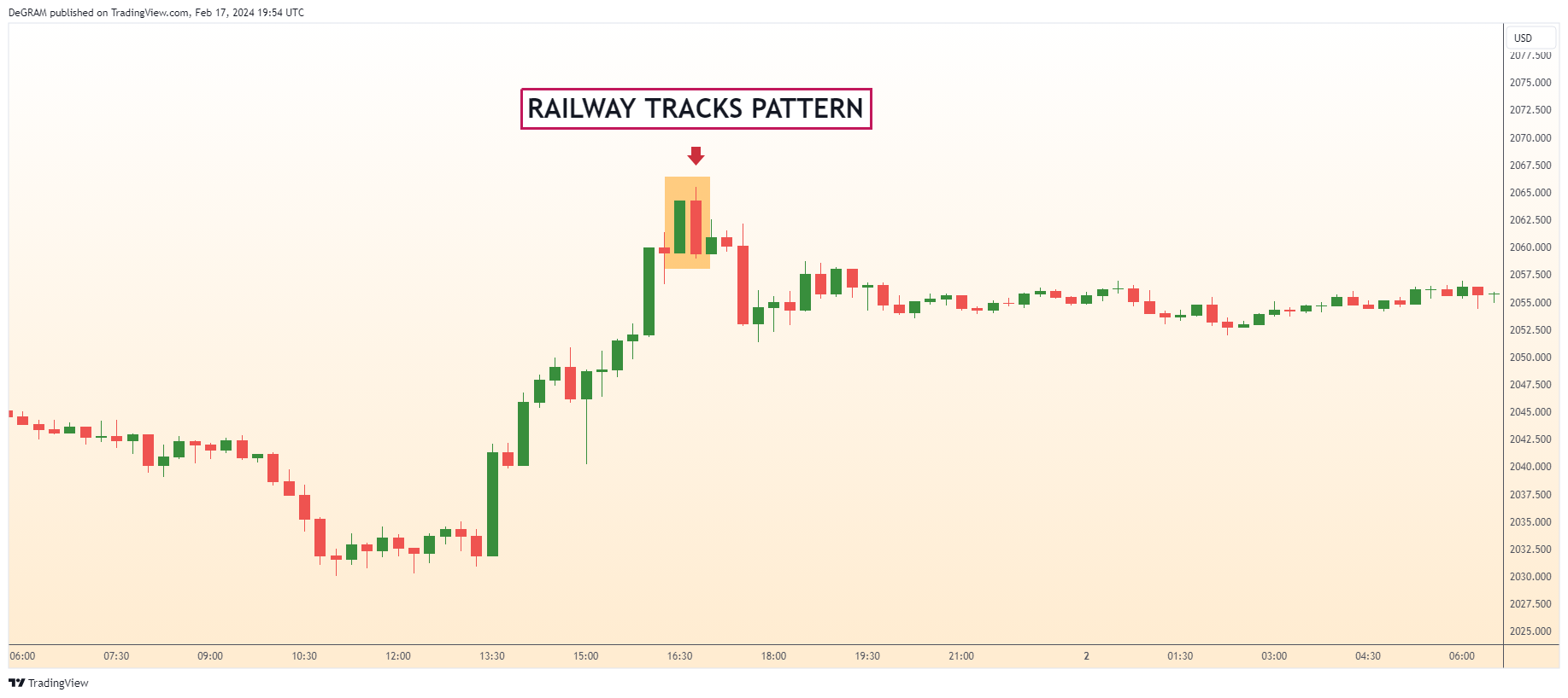 OANDA:XAUUSD Chart Image by DeGRAM
