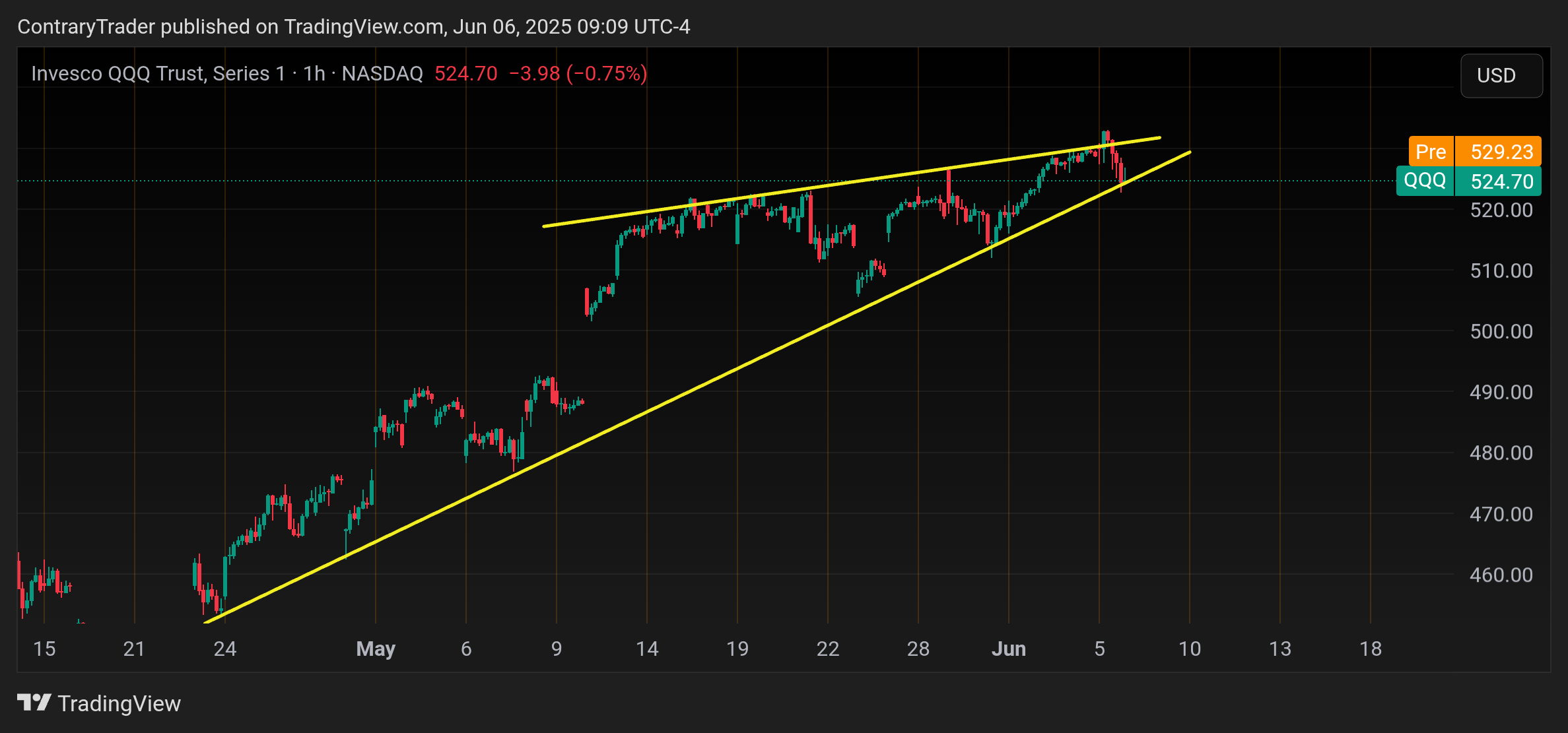 BATS:QQQ Chart Image by ContraryTrader