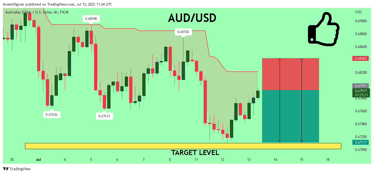 FX:AUDUSD Chart Image by AnabelSignals