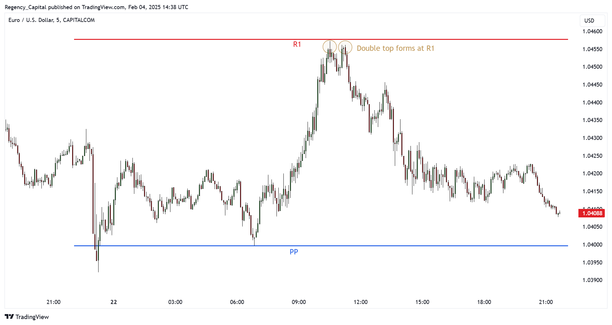 CAPITALCOM:EURUSD Chart Image by Regency_Capital