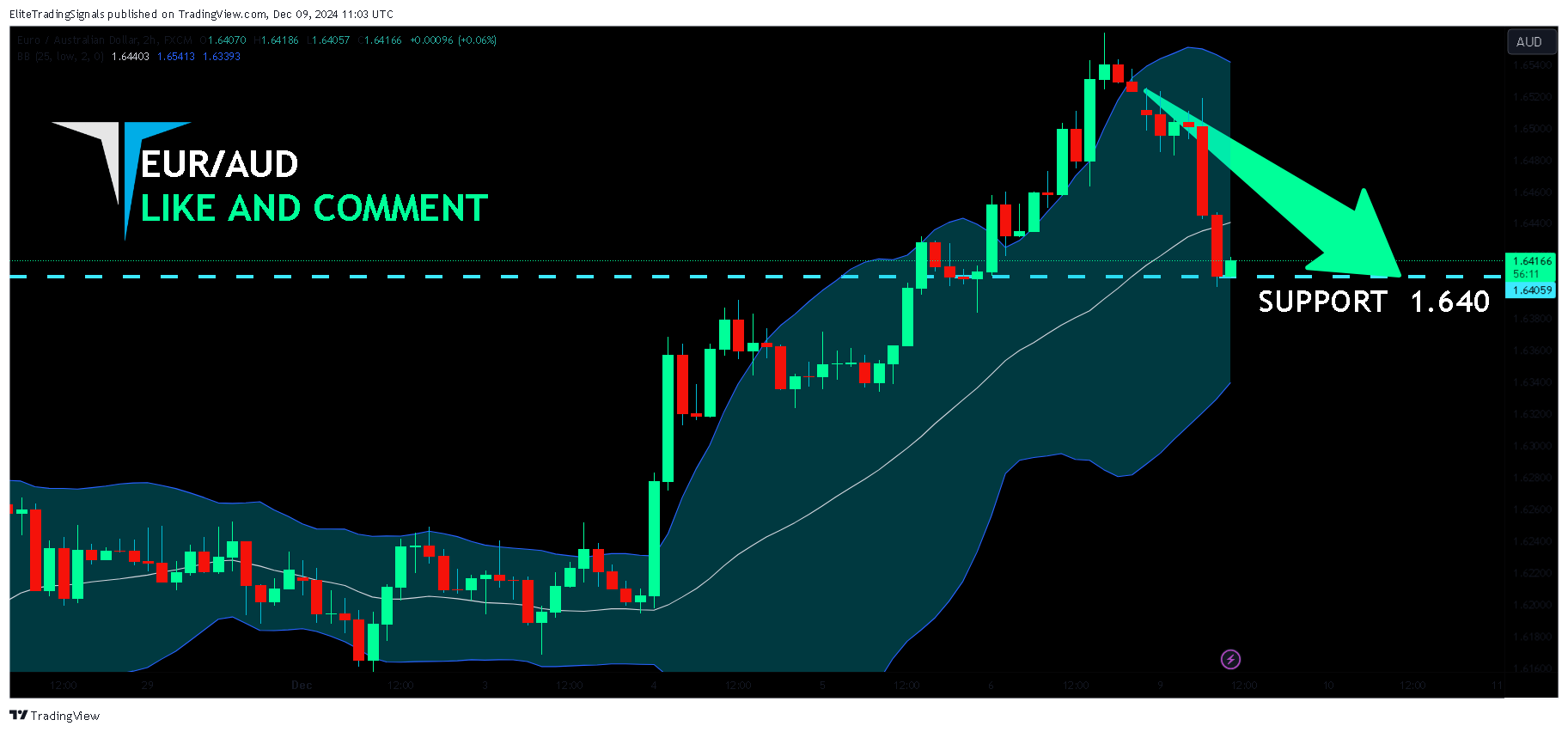 FX:EURAUD Chart Image by EliteTradingSignals