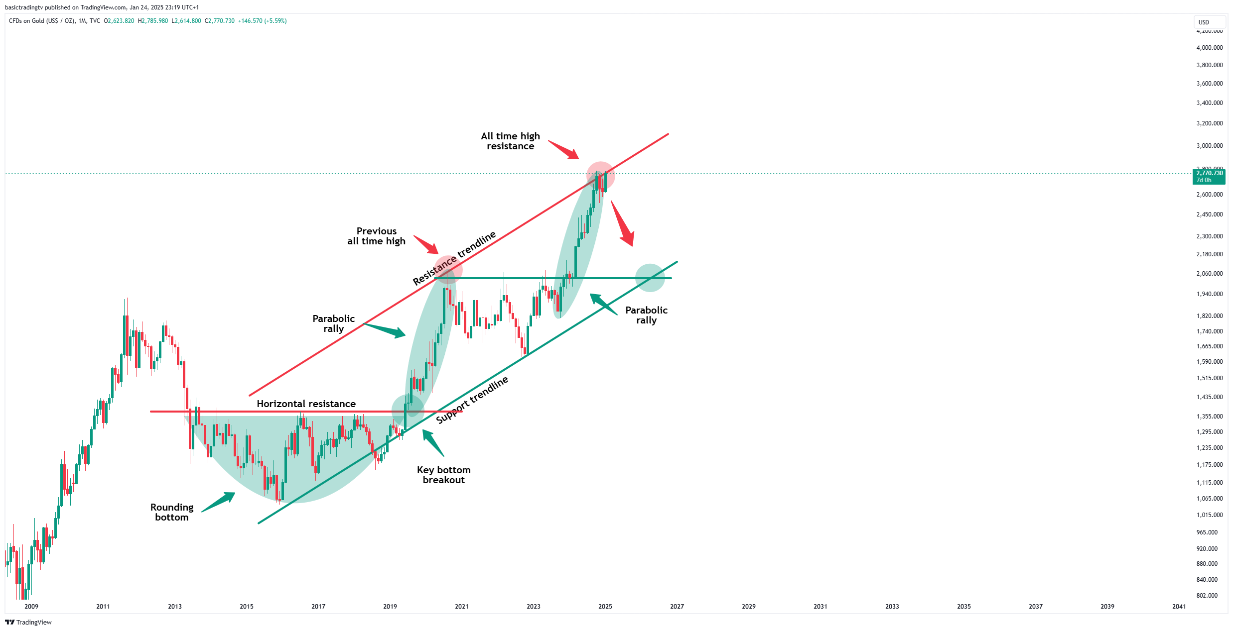TVC:GOLD Chart Image by basictradingtv