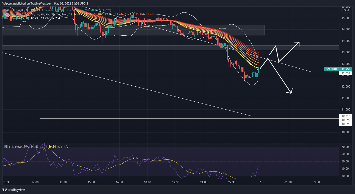 BINANCE:GALUSDT Chart Image by Yalpstel
