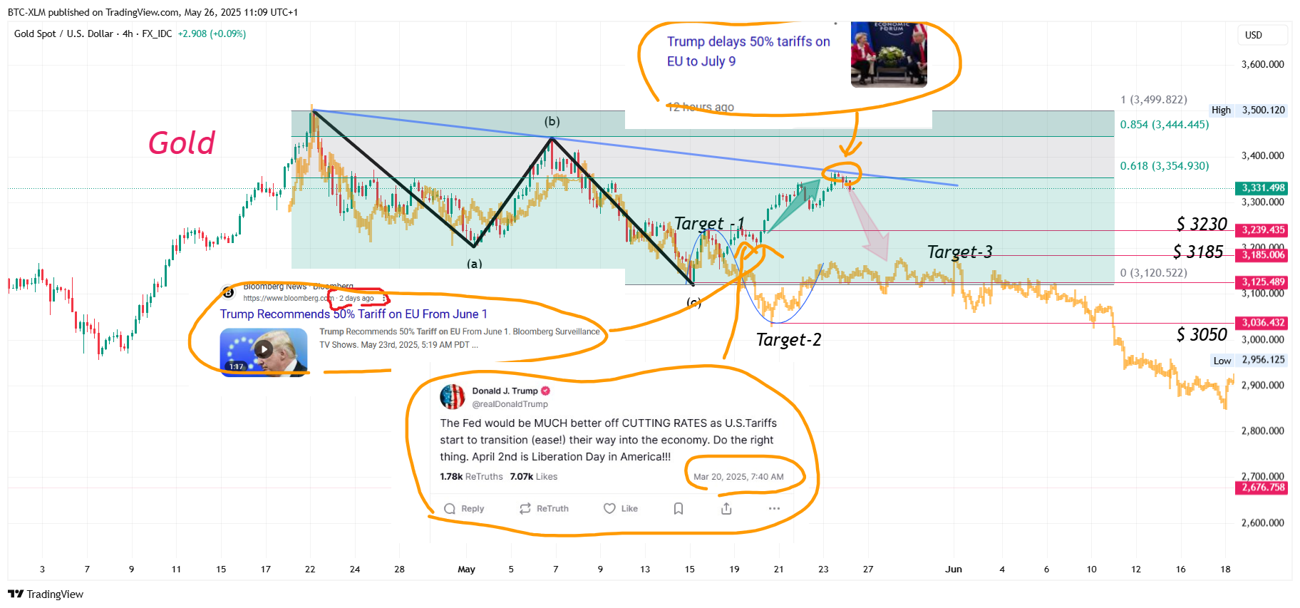 FX_IDC:XAUUSD Chart Image by BTC-XLM
