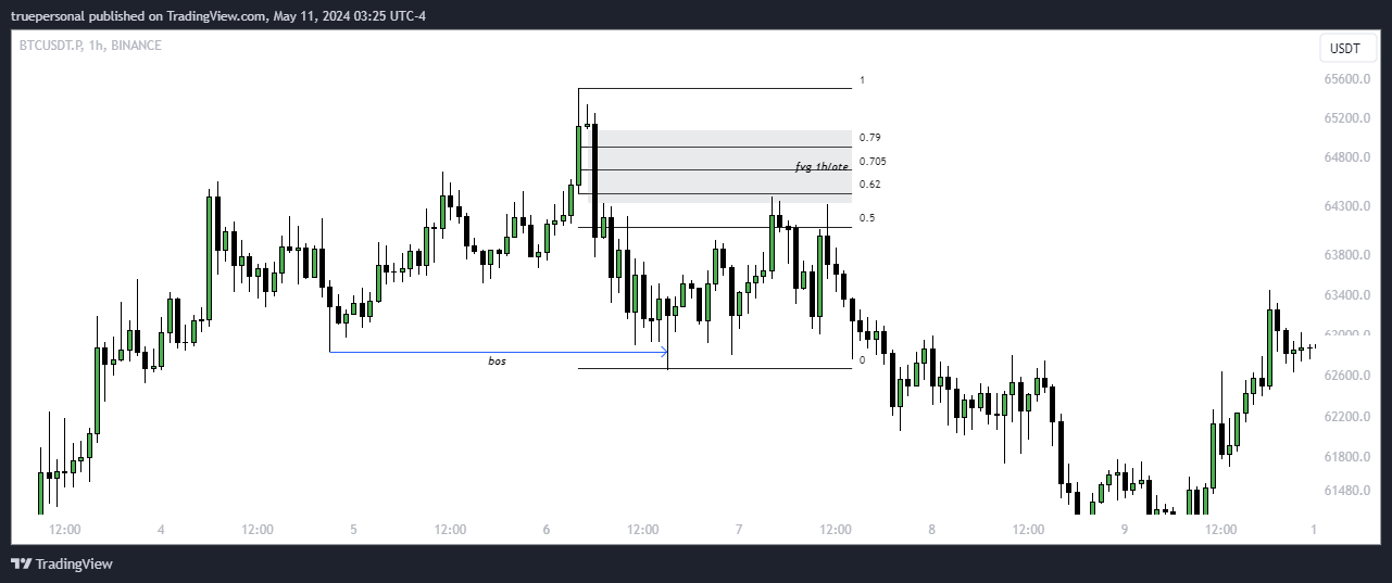 BINANCE:BTCUSDT.P Chart Image by truepersonal