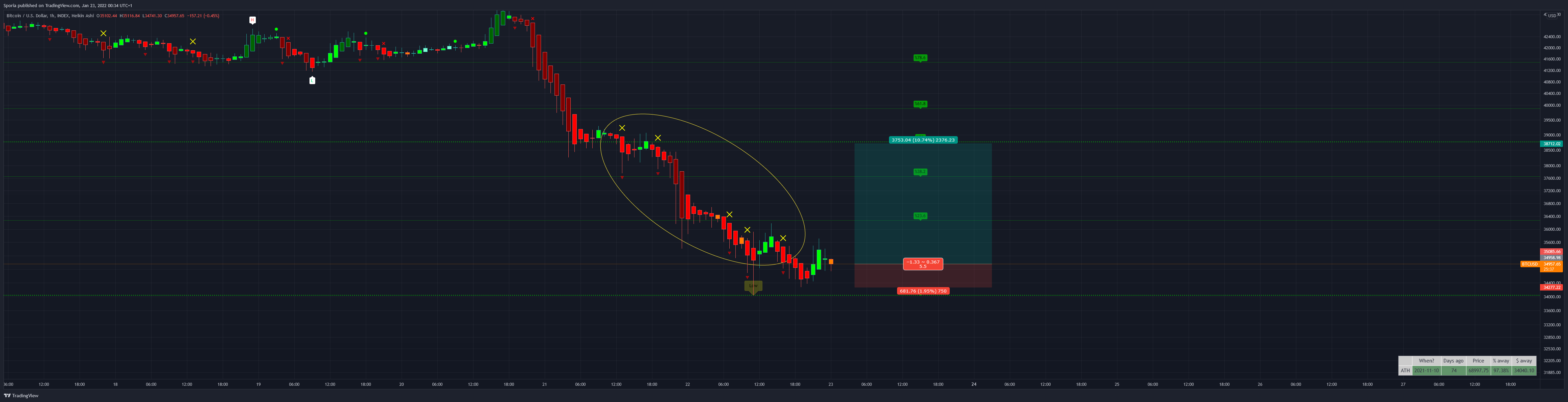 INDEX:BTCUSD Chart Image by Sporia