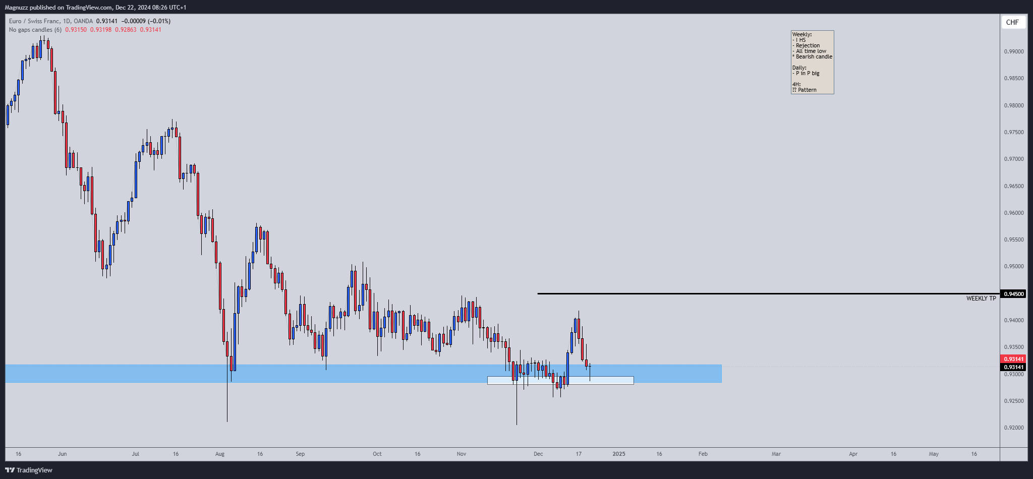 OANDA:EURCHF Chart Image by Magnuzz