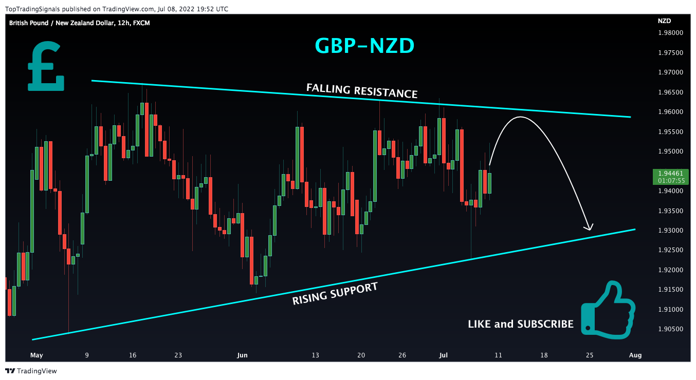 FX:GBPNZD Chart Image by TopTradingSignals