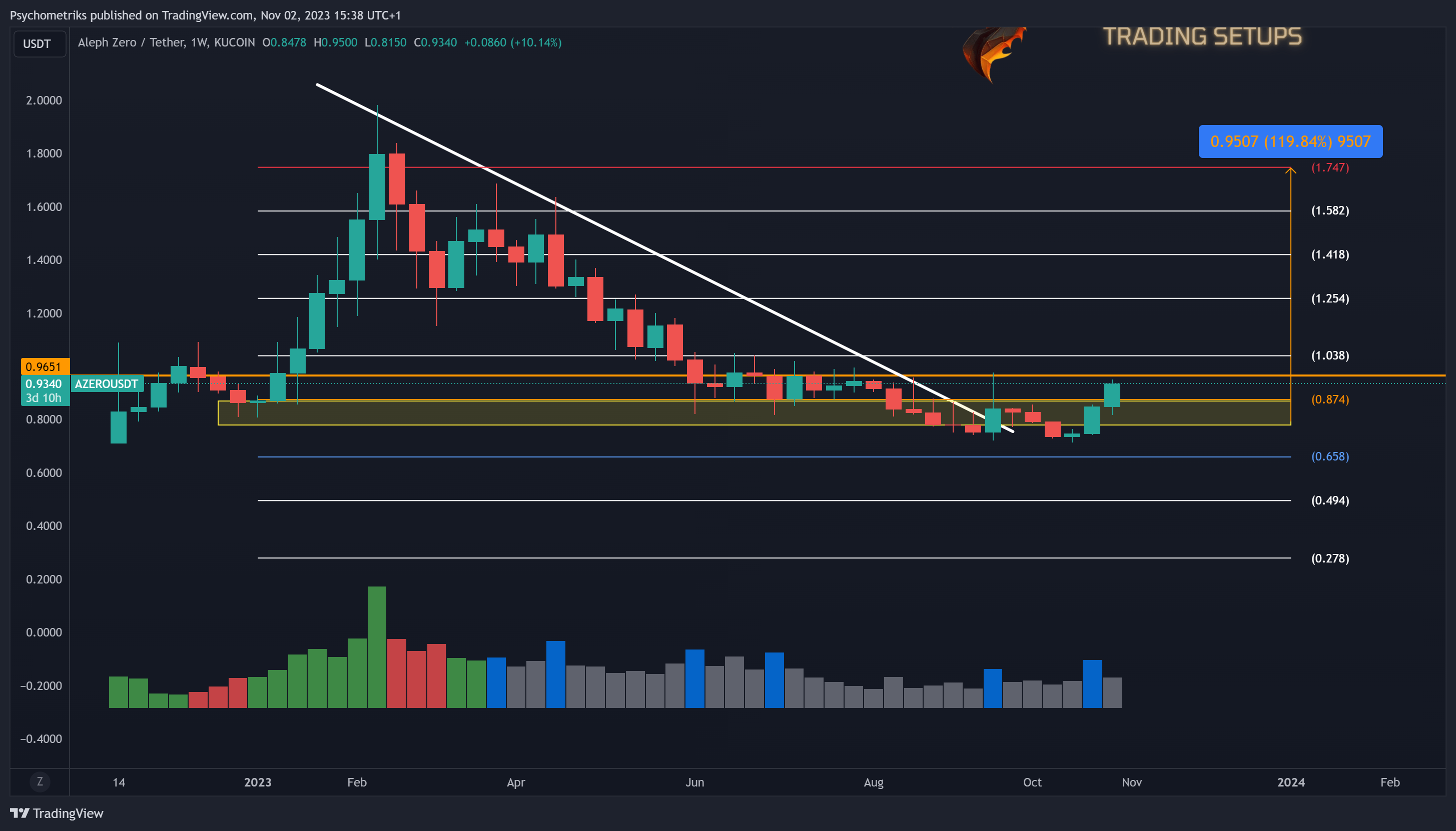 KUCOIN:AZEROUSDT Chart Image by Psychometriks