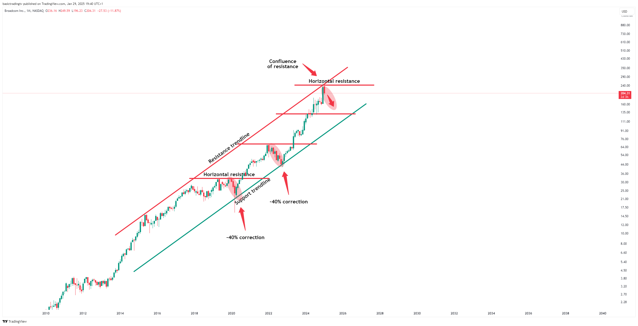 BATS:AVGO Chart Image by basictradingtv