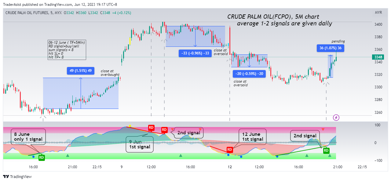 MYX:FCPO1! Chart Image by TraderAsist