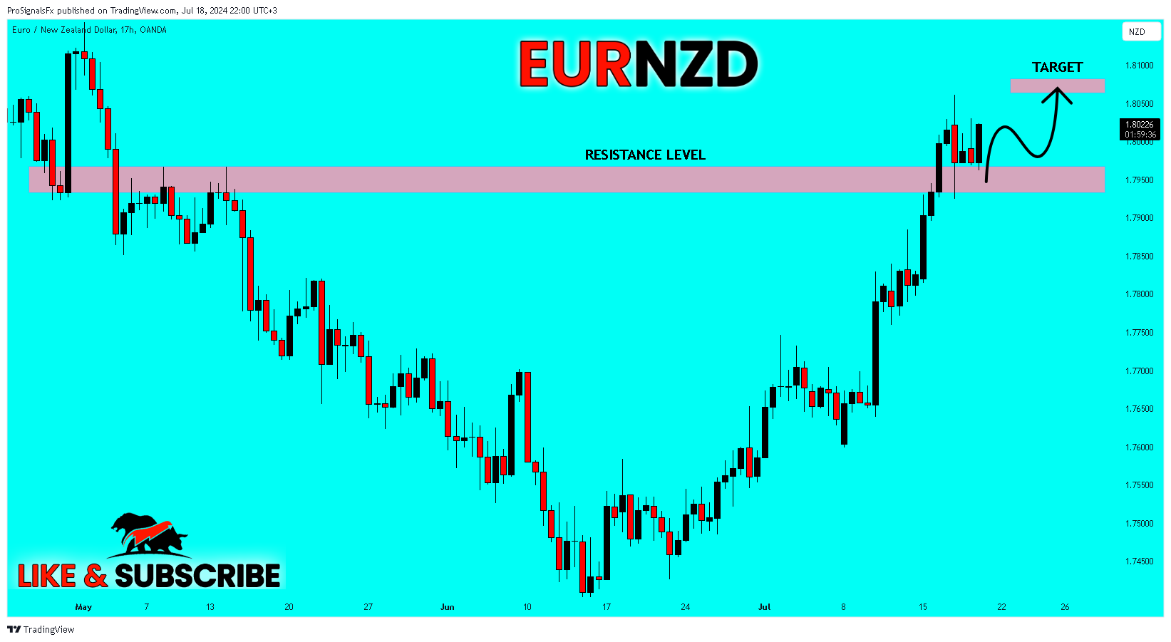 OANDA:EURNZD Chart Image by ProSignalsFx