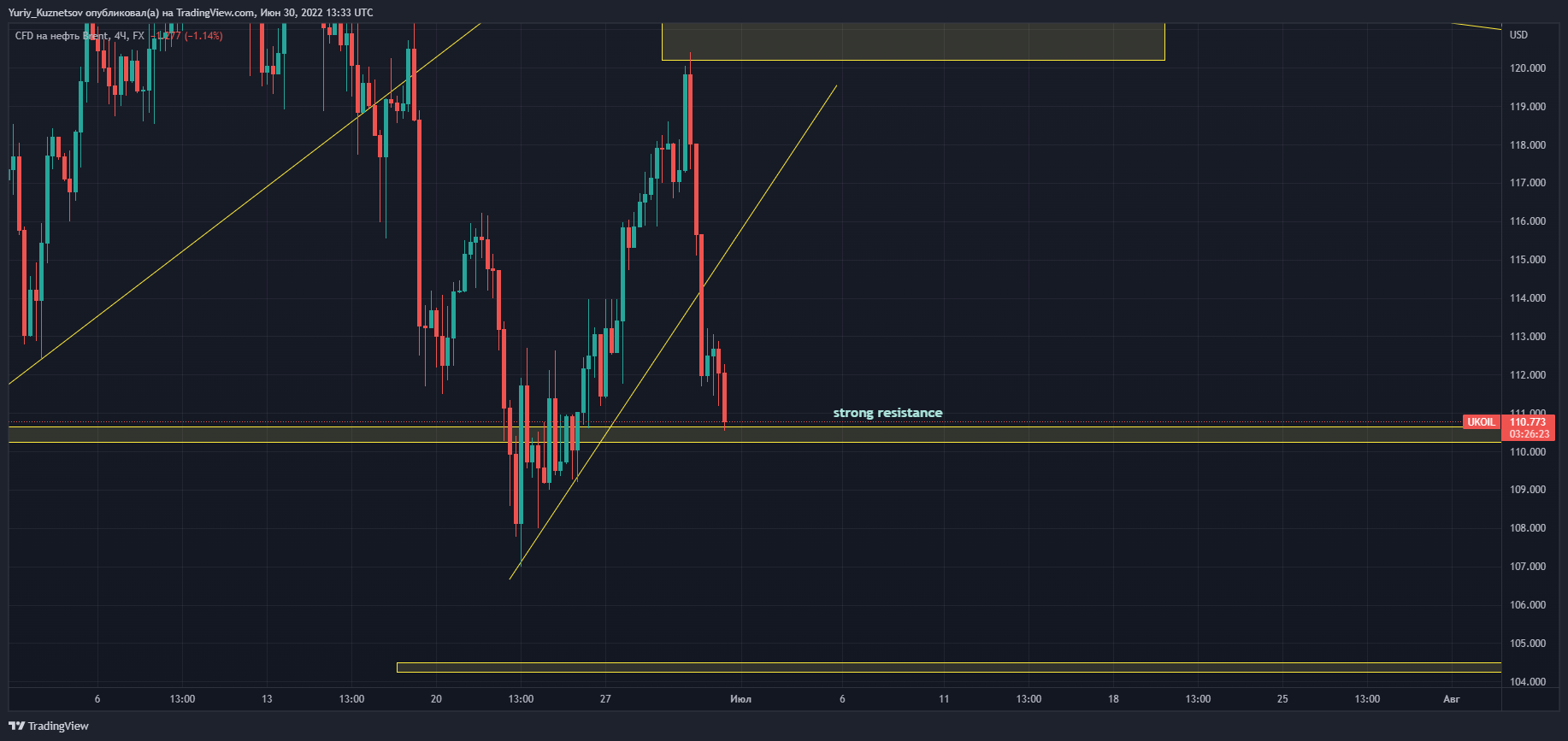 FX:UKOIL Chart Image by Yuriy_Kuznetsov
