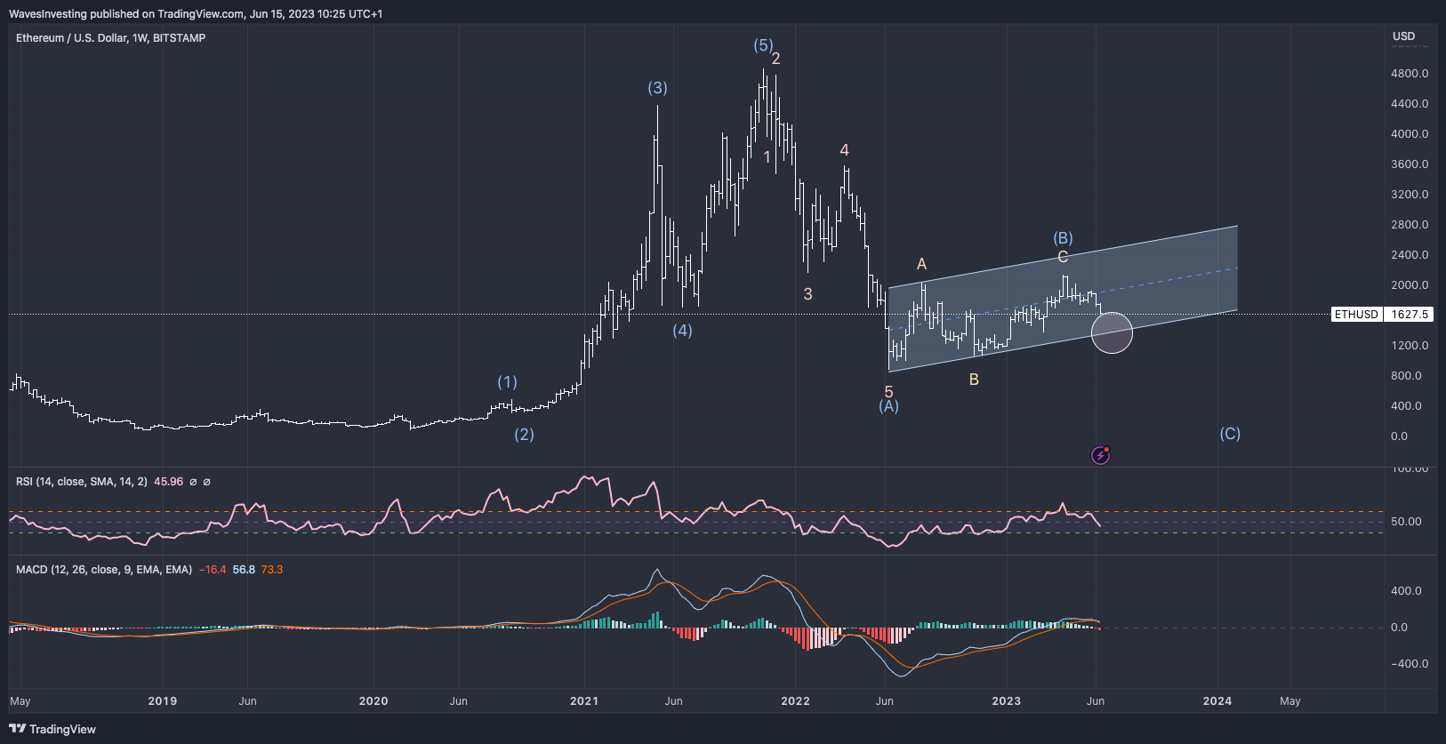BITSTAMP:ETHUSD Chart Image by WavesInvesting