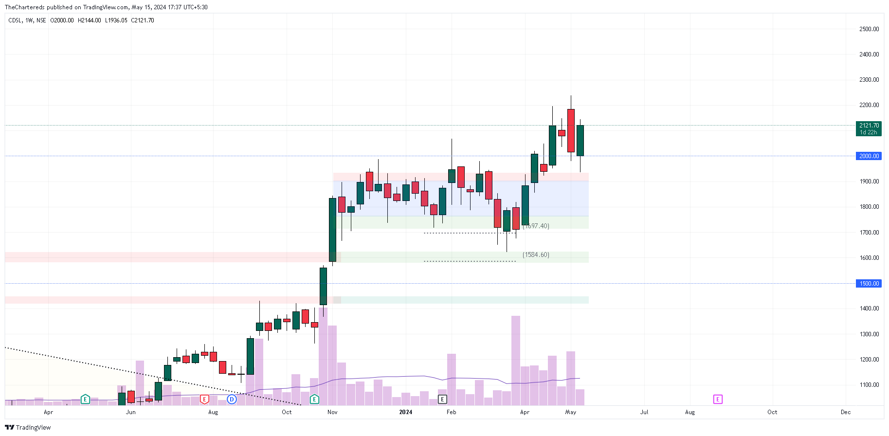 NSE:CDSL Chart Image by TheChartereds
