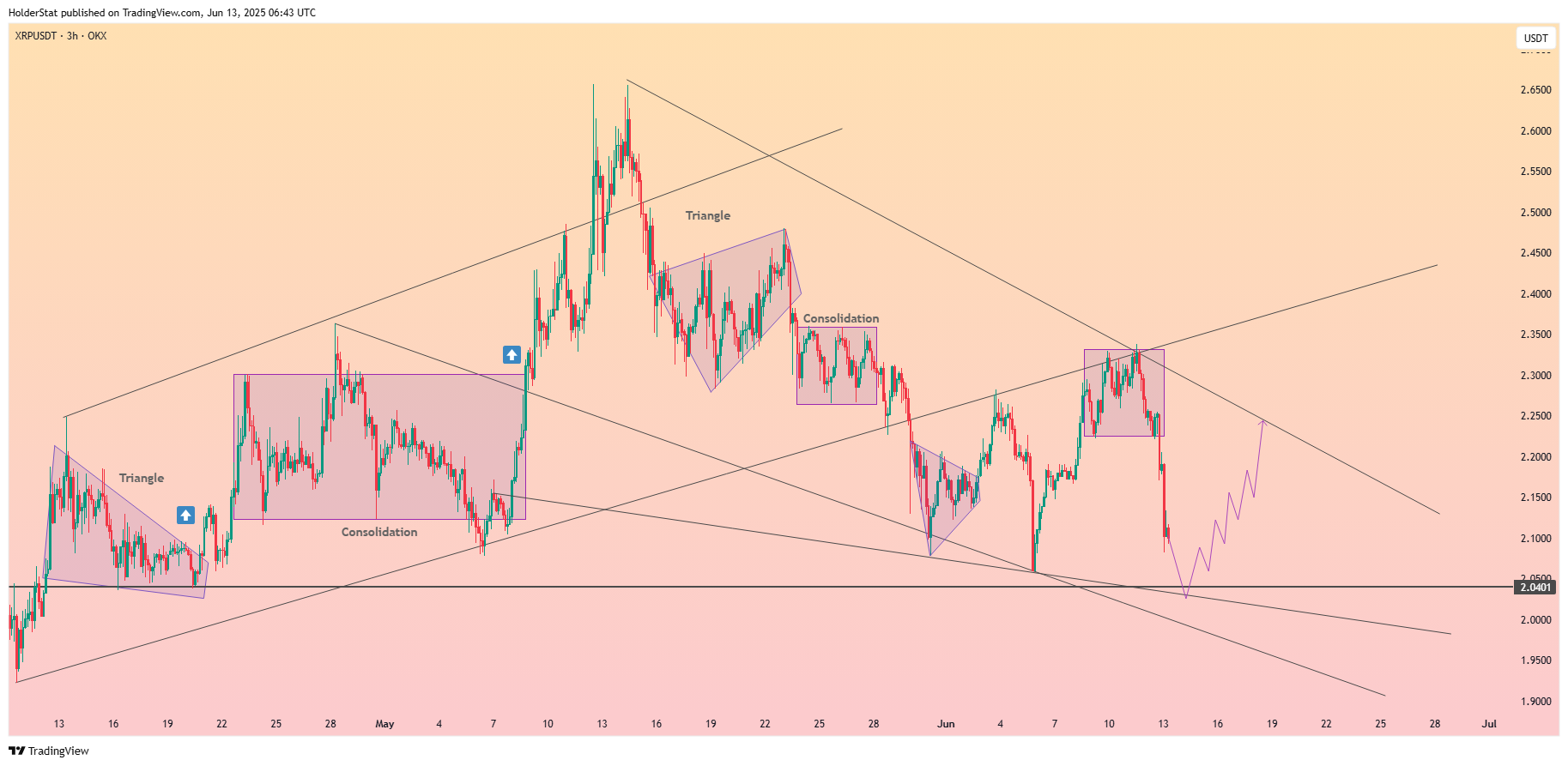 OKX:XRPUSDT Chart Image by HolderStat