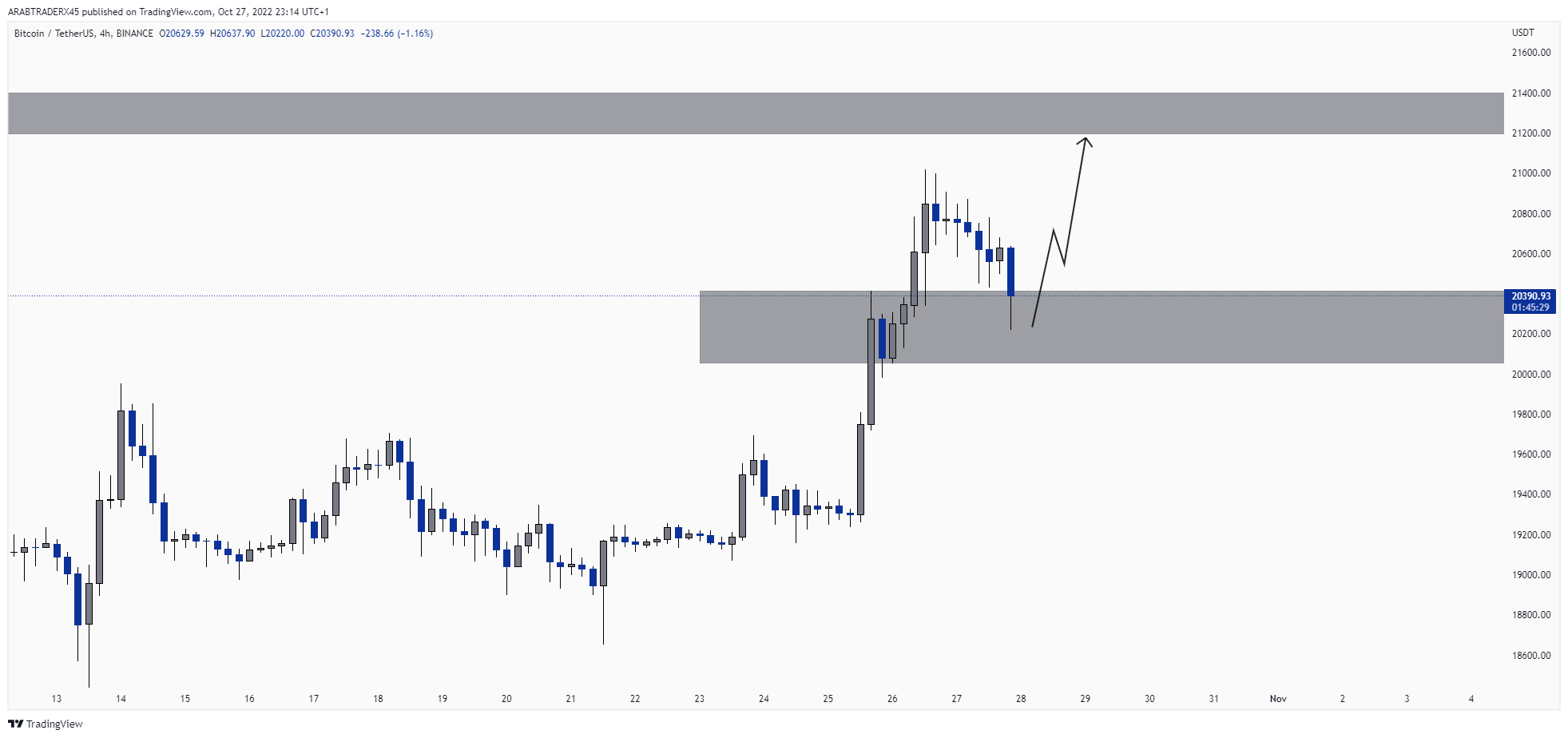 BINANCE:BTCUSDT Chart Image by ARABTRADERX45