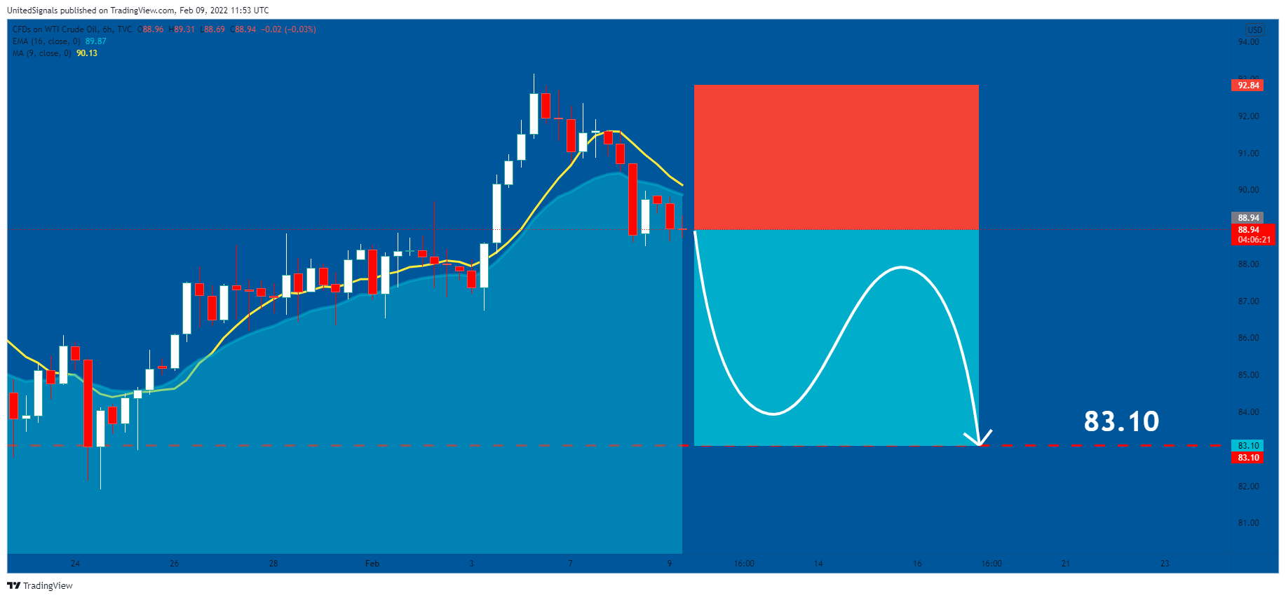 TVC:USOIL Chart Image by UnitedSignals