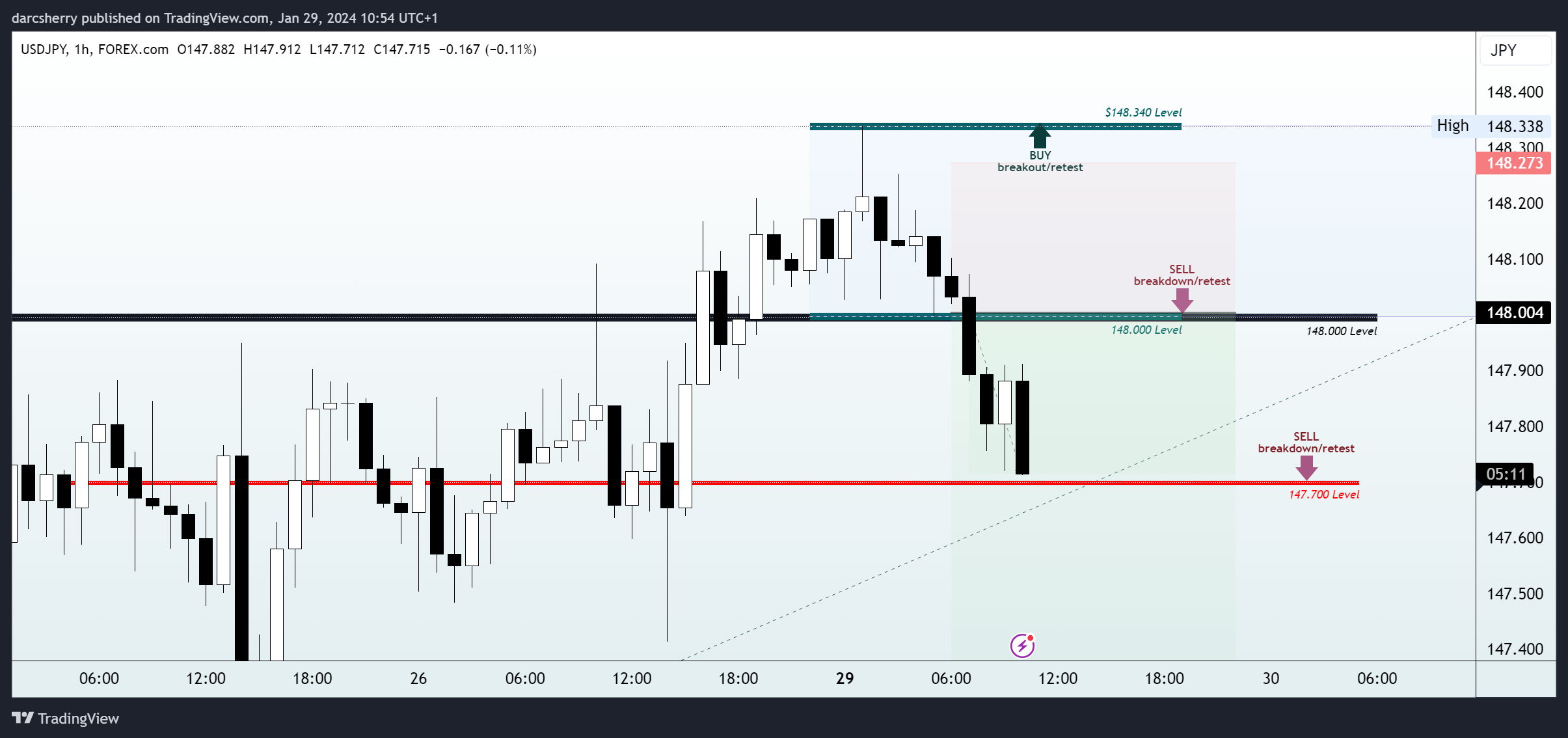 FOREXCOM:USDJPY Chart Image by darcsherry