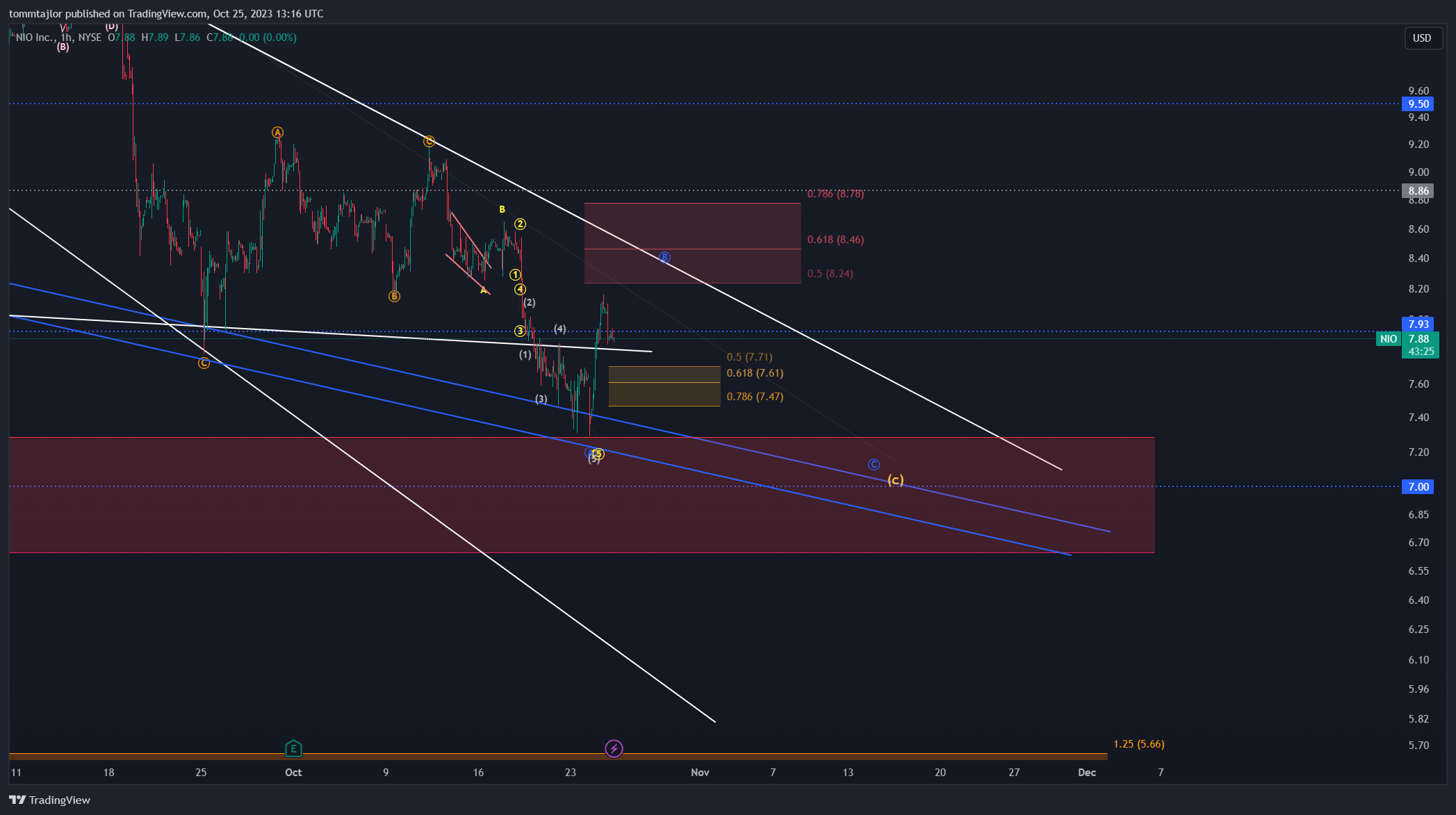 BATS:NIO Chart Image by tommtajlor