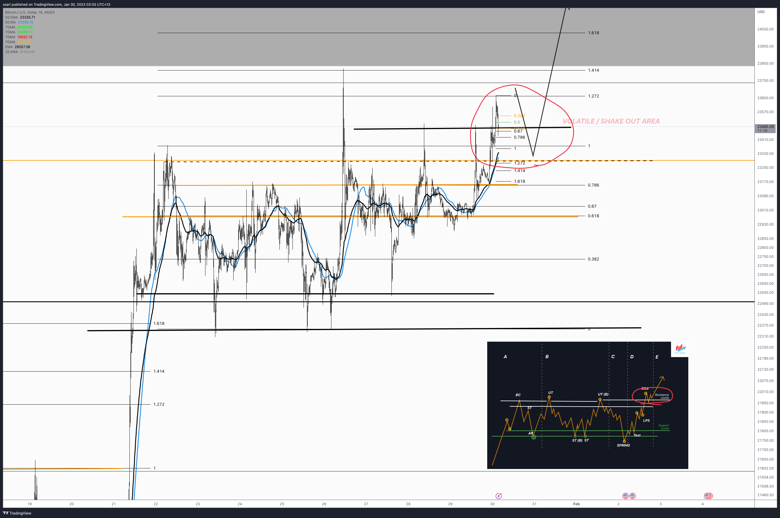 INDEX:BTCUSD Chart Image by ssari