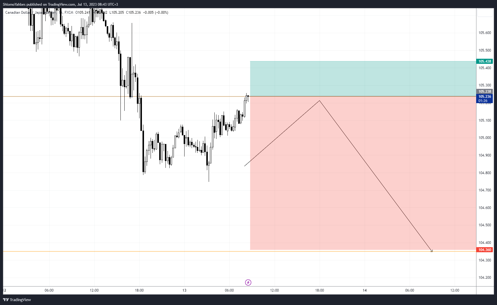 FX:CADJPY Chart Image by ShlomoYahbes