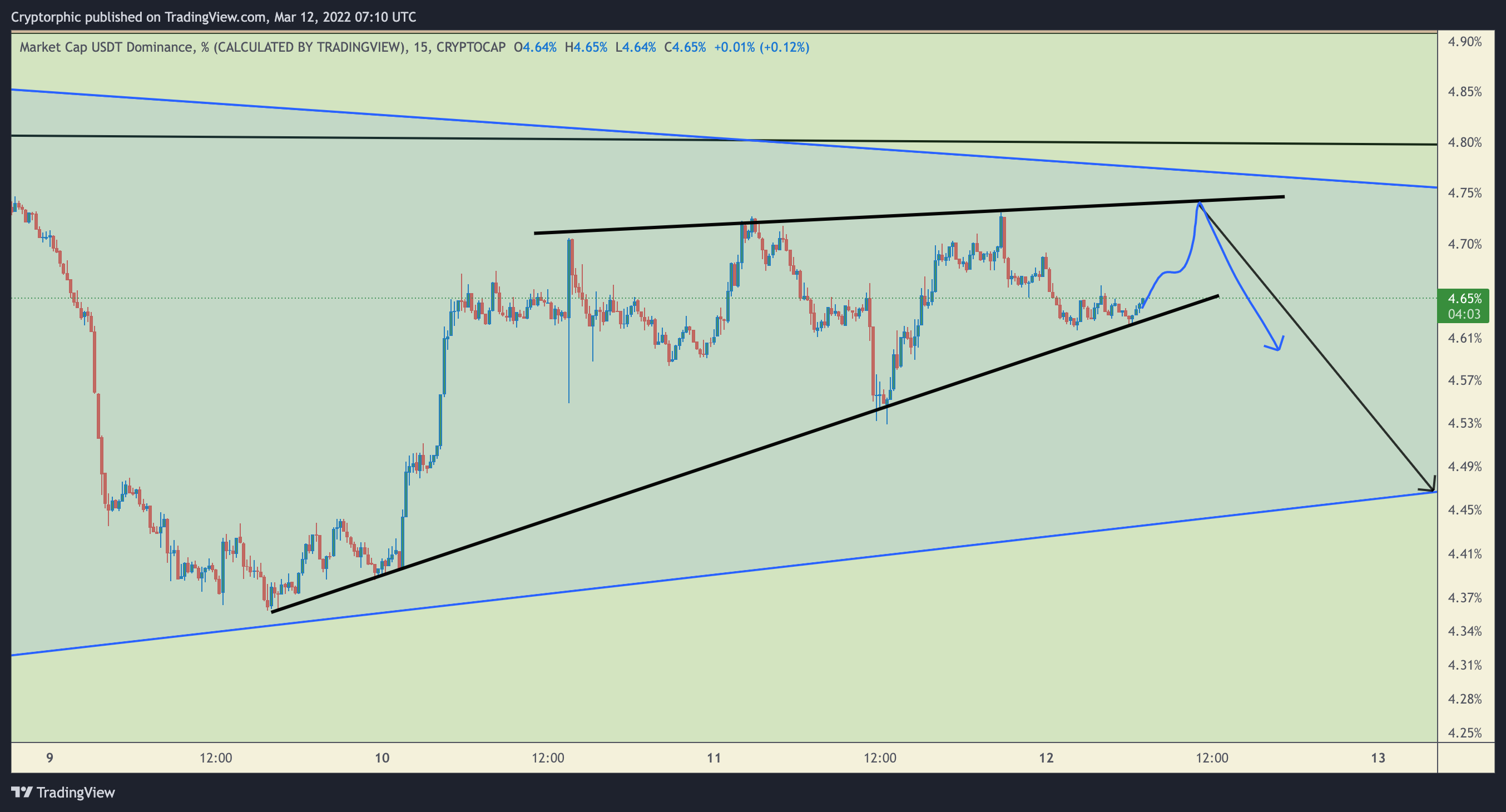 CRYPTOCAP:USDT.D Chart Image by Cryptorphic
