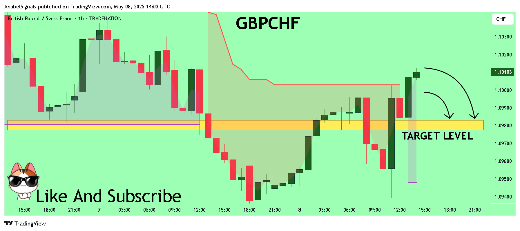 TRADENATION:GBPCHF Chart Image by AnabelSignals