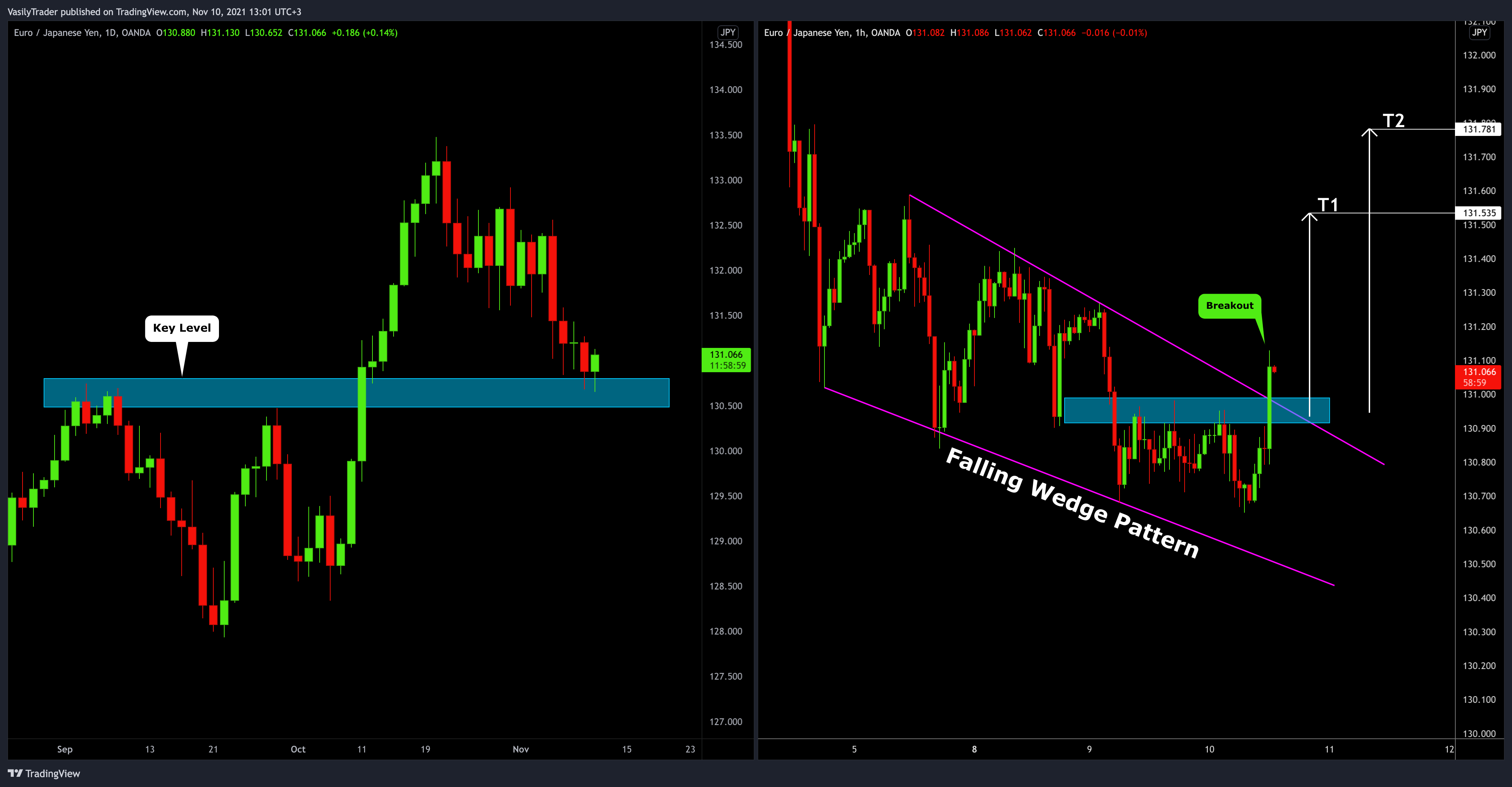 OANDA:EURJPY Chart Image by VasilyTrader
