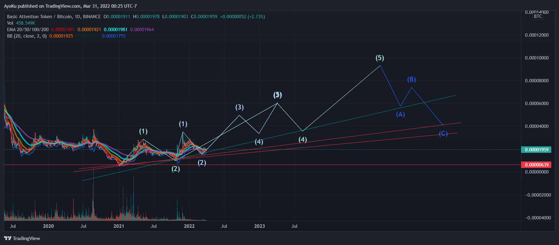 BINANCE:BATBTC Chart Image by AyoKu