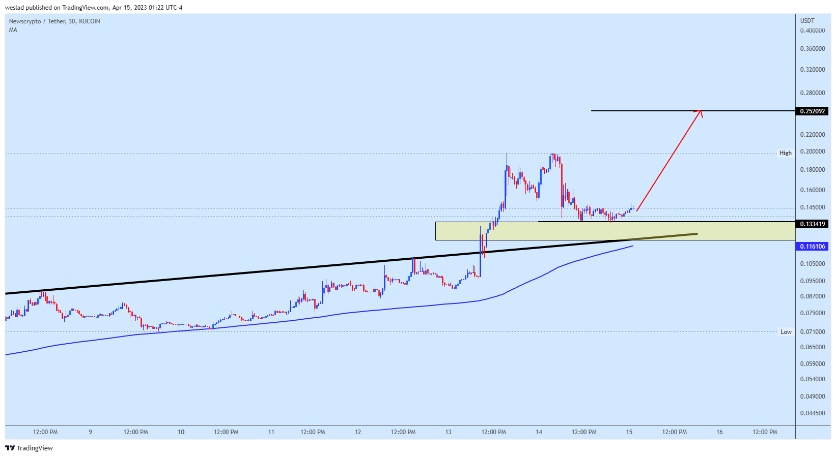 KUCOIN:NWCUSDT Chart Image by weslad