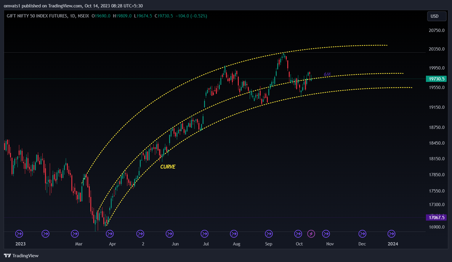 NSEIX:NIFTY1! Chart Image by omvats1