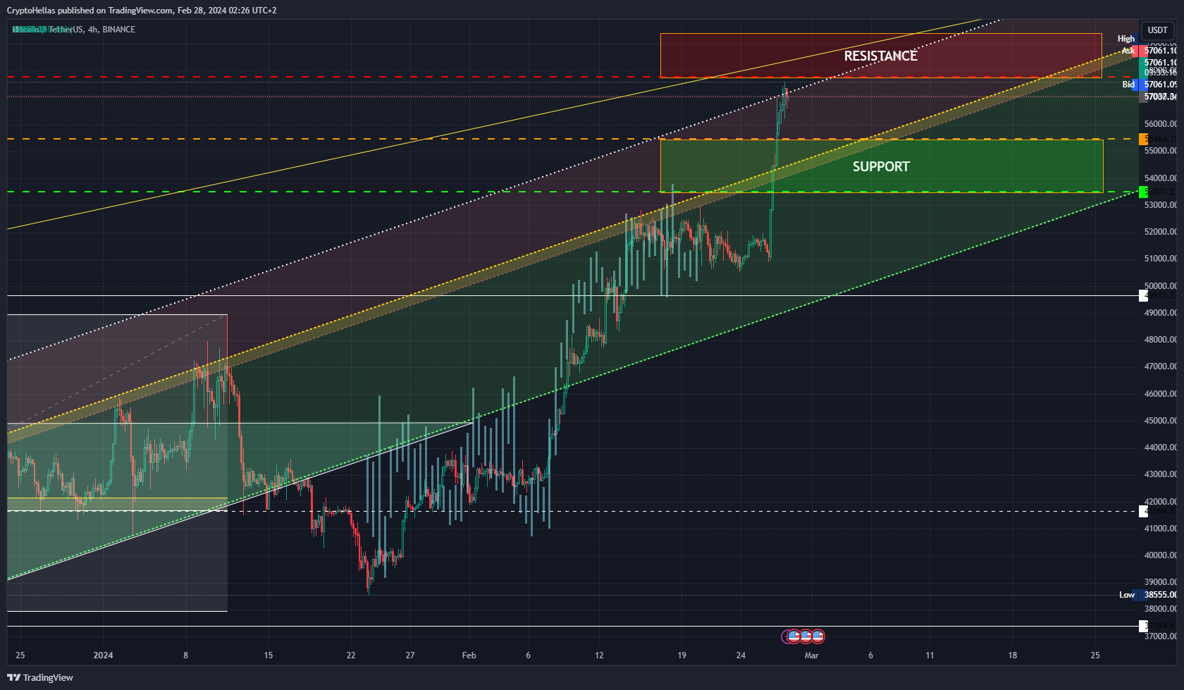 BINANCE:BTCUSDT Chart Image by CryptoHellas
