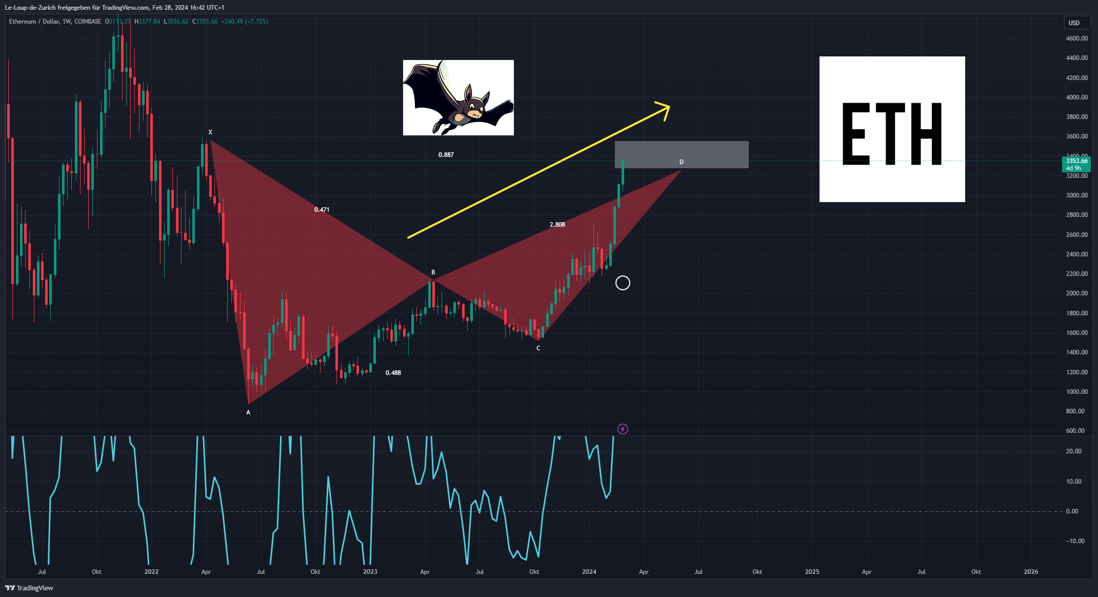 COINBASE:ETHUSD Chart Image by Le-Loup-de-Zurich