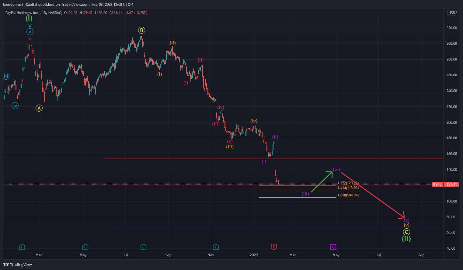 NASDAQ:PYPL Chart Image by Mendenmein-Capital