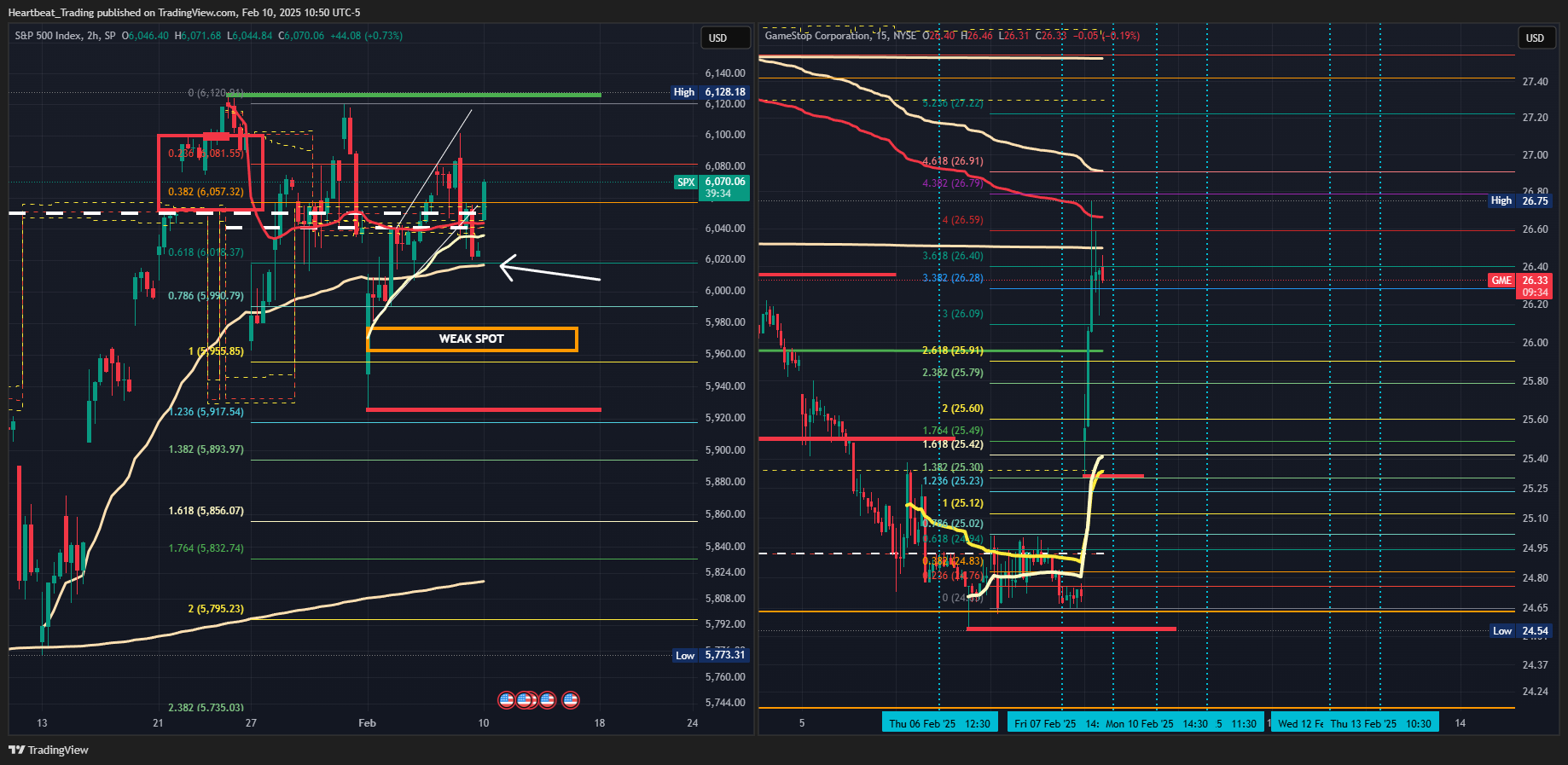 BATS:GME Chart Image by Heartbeat_Trading