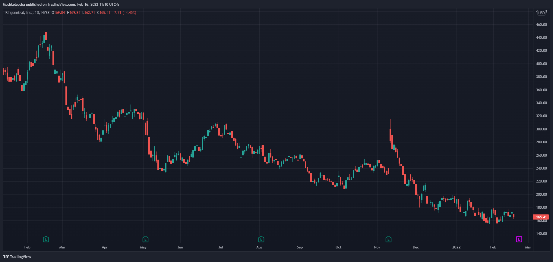NYSE:RNG Chart Image by Moshkelgosha