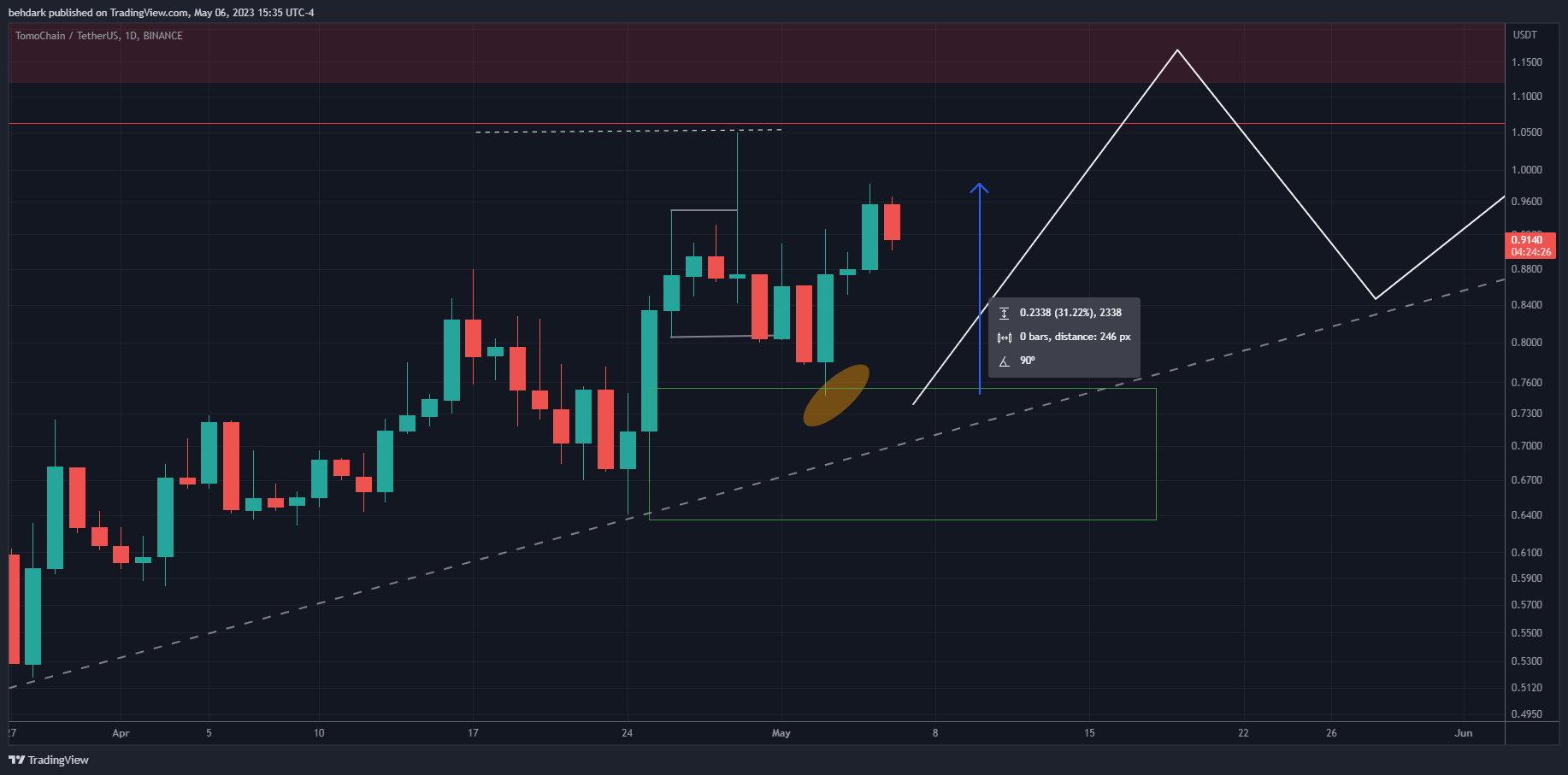 BINANCE:TOMOUSDT Chart Image by behdark