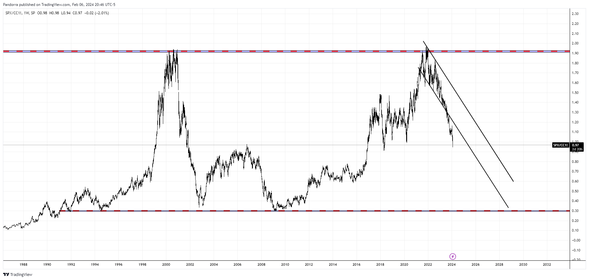 SP:SPX/ICEUS_DLY:CC1! Chart Image by PandorraResearch