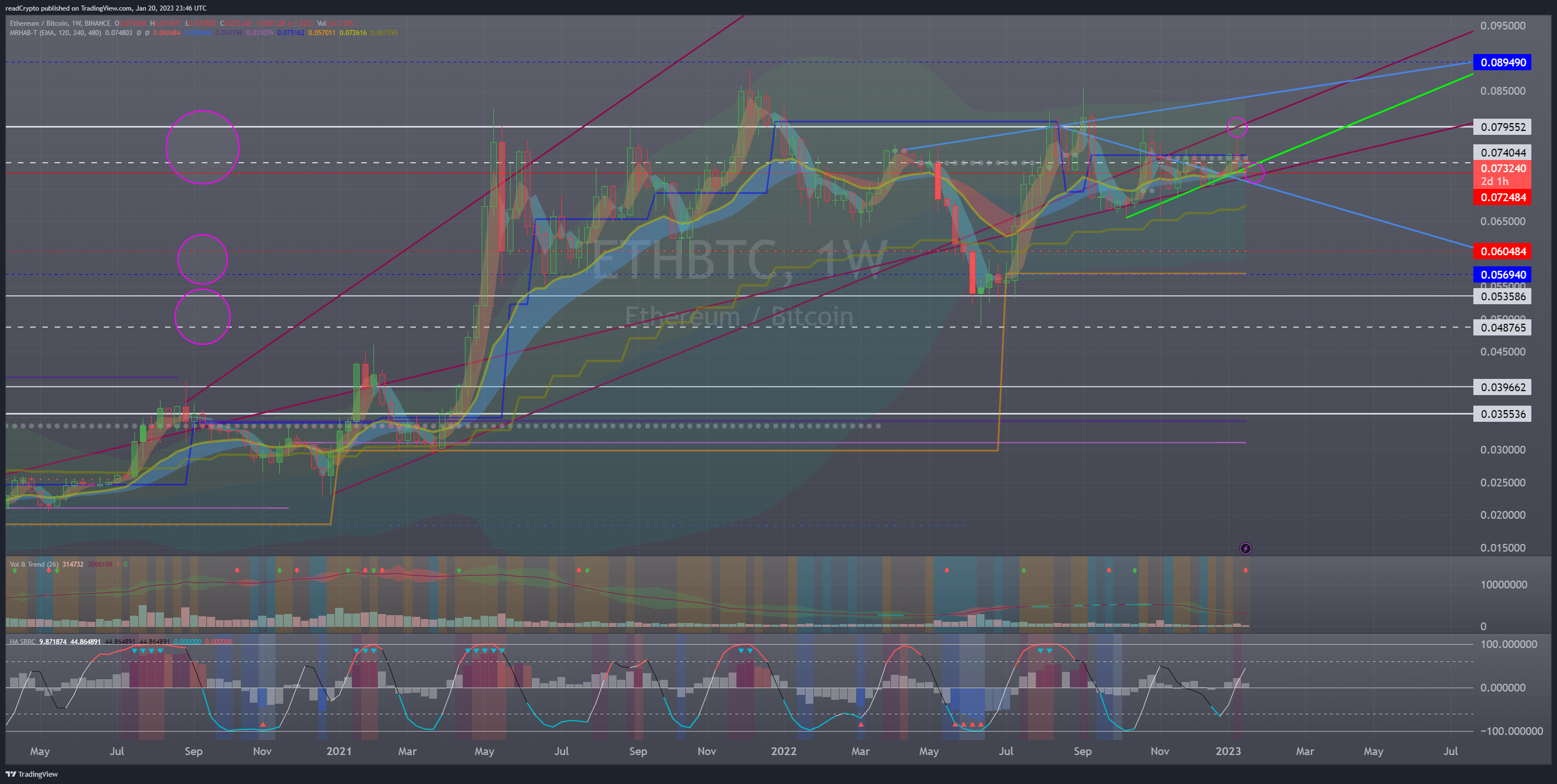 BINANCE:ETHBTC Chart Image by readCrypto