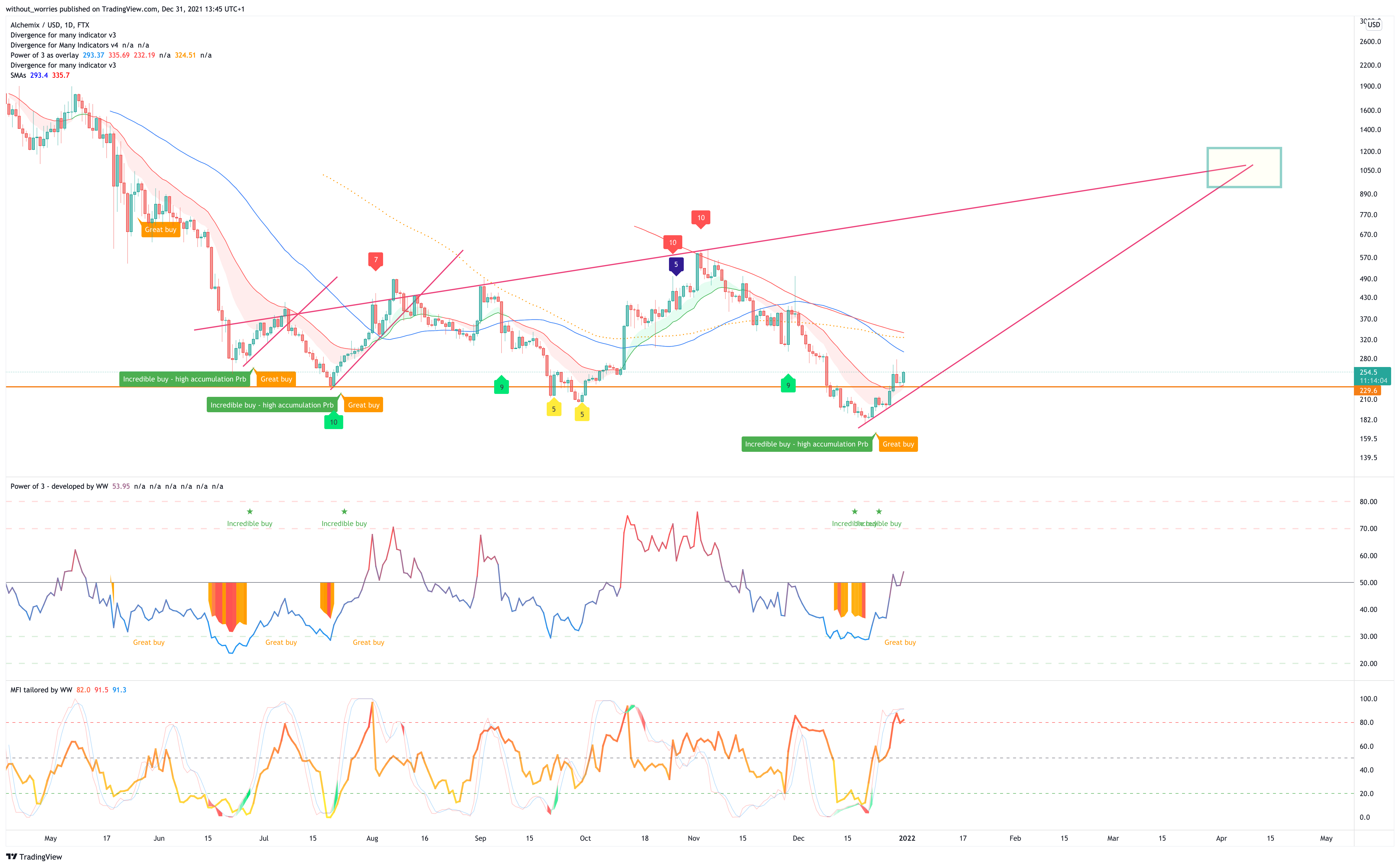 FTX:ALCXUSD Chart Image by without_worries