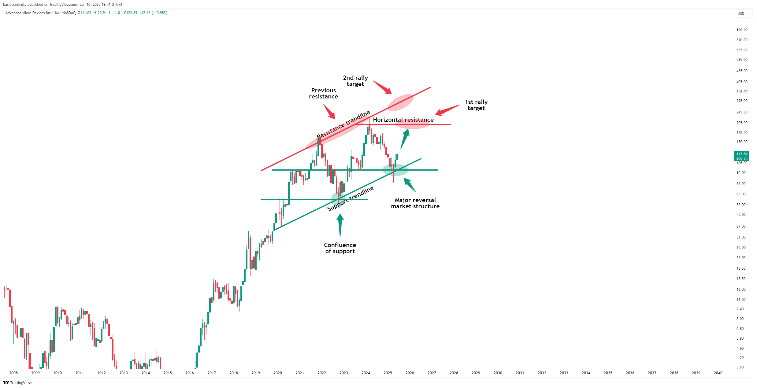 BATS:AMD Chart Image by basictradingtv