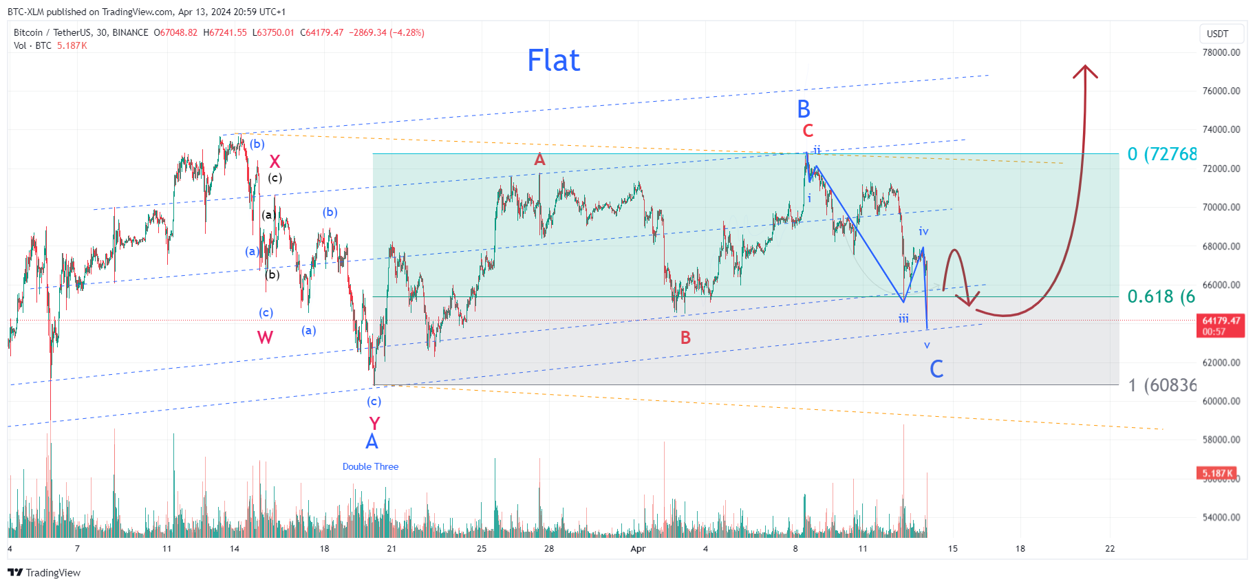 BINANCE:BTCUSDT Chart Image by BTC-XLM