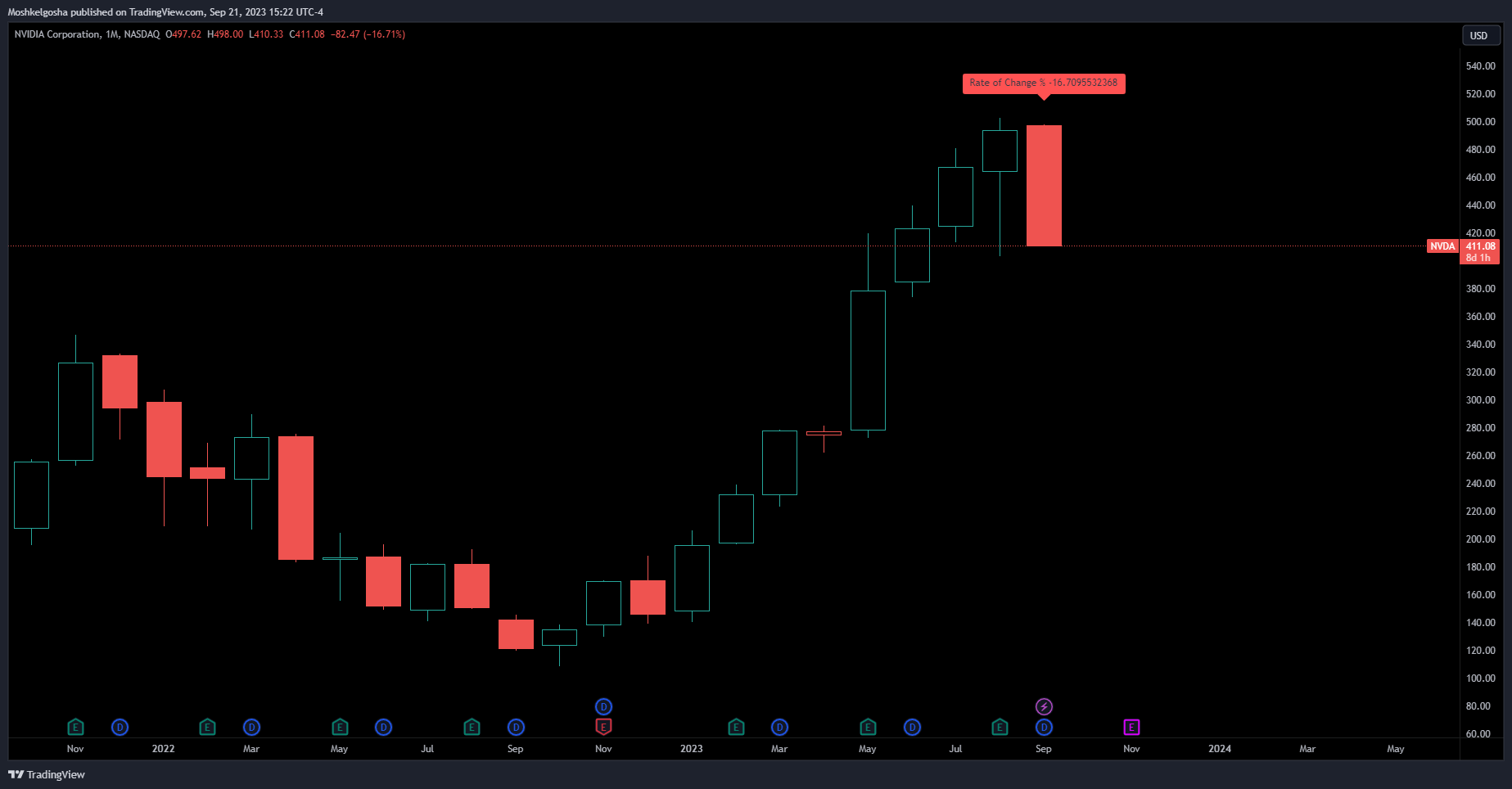 BATS:NVDA Chart Image by Moshkelgosha