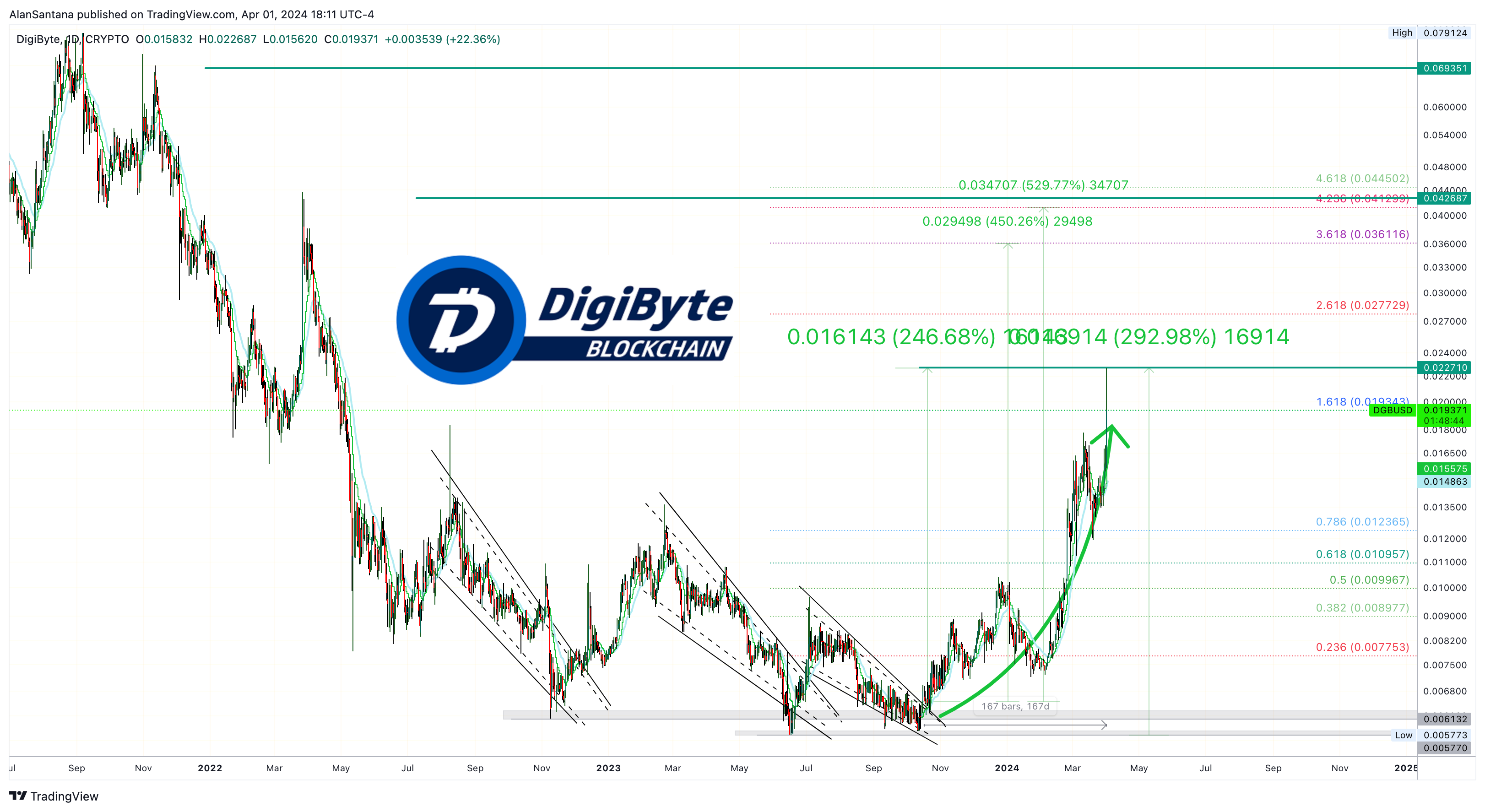 CRYPTO:DGBUSD Chart Image by MasterAnanda