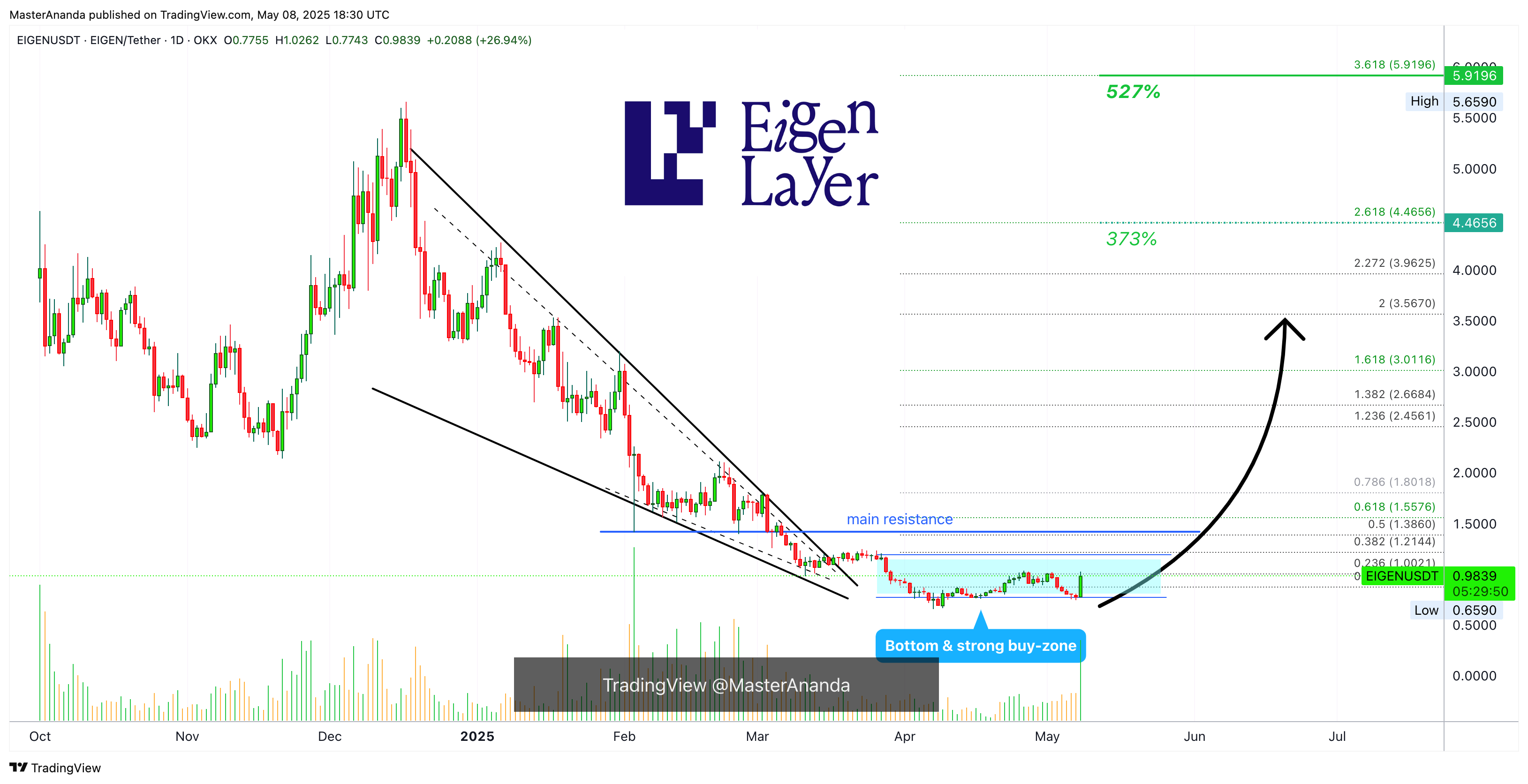 OKX:EIGENUSDT Chart Image by MasterAnanda