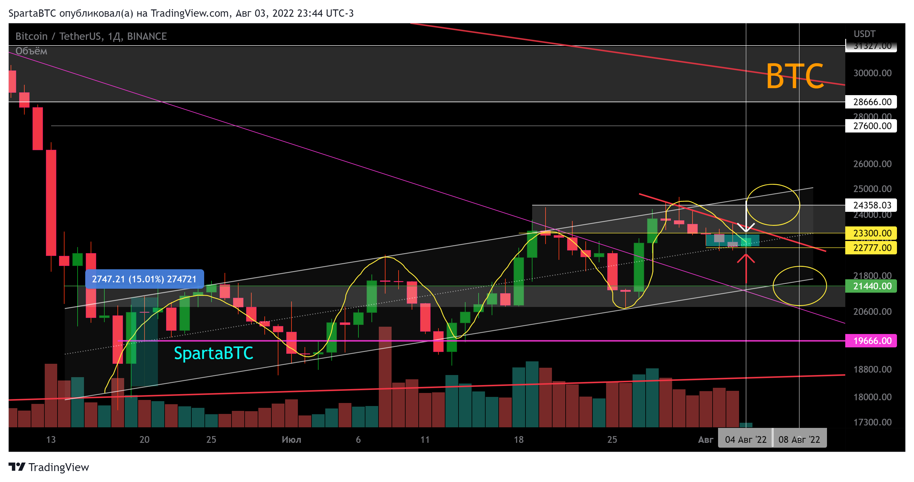 BINANCE:BTCUSDT Chart Image by SpartaBTC