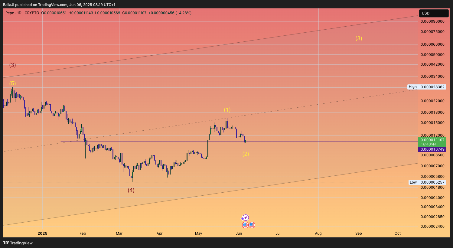 CRYPTO:PEPEUSD Chart Image by BallaJi