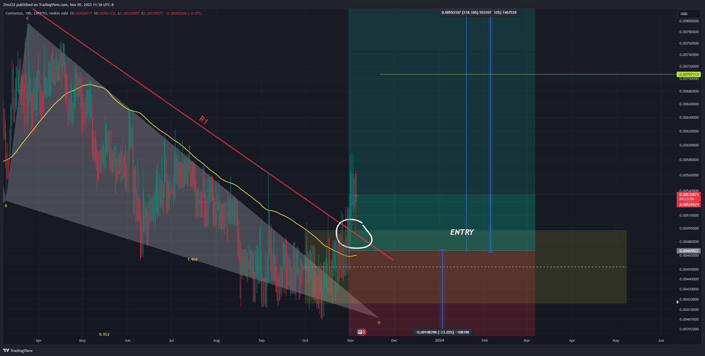 CRYPTO:COSUSD Chart Image by Zivul33