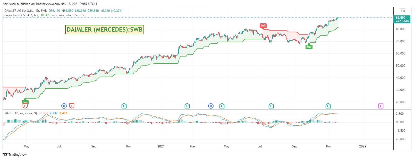 SWB:DAI Chart Image by zAngus
